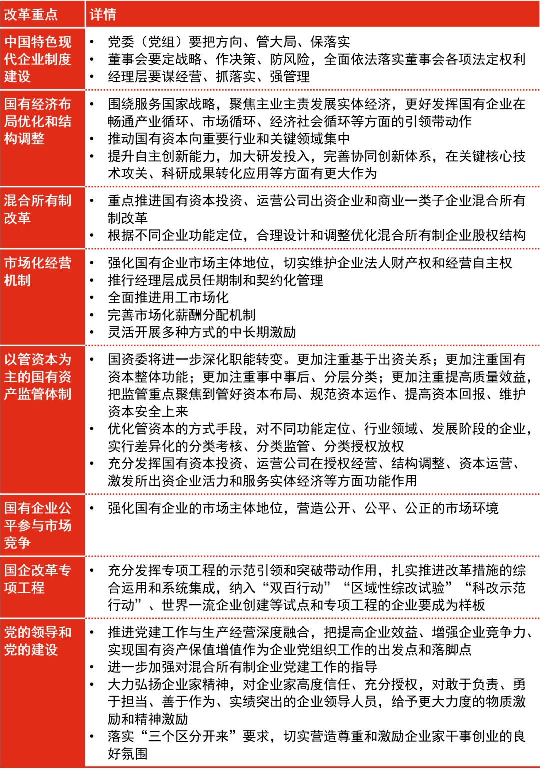 国企改革三年行动方案解读